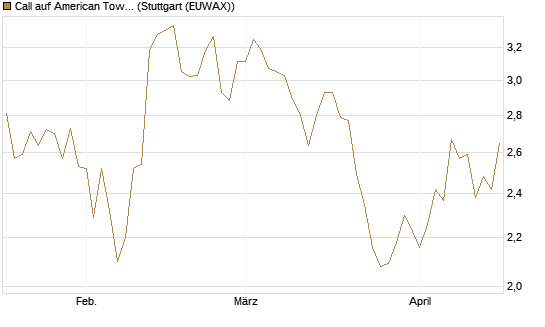 Call auf American Tower [Morgan Stanley & Co. Int. plc] Chart