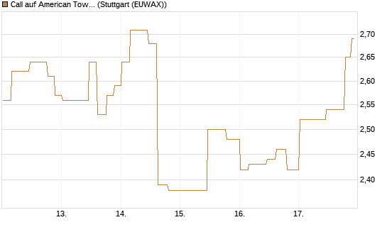 Call auf American Tower [Morgan Stanley & Co. Int. plc] Chart