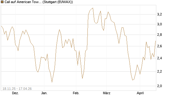 Call auf American Tower [Morgan Stanley & Co. Int. plc] Chart