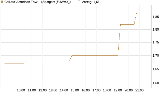 Call auf American Tower [Morgan Stanley & Co. Int. plc] Chart