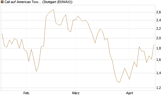 Call auf American Tower [Morgan Stanley & Co. Int. plc] Chart