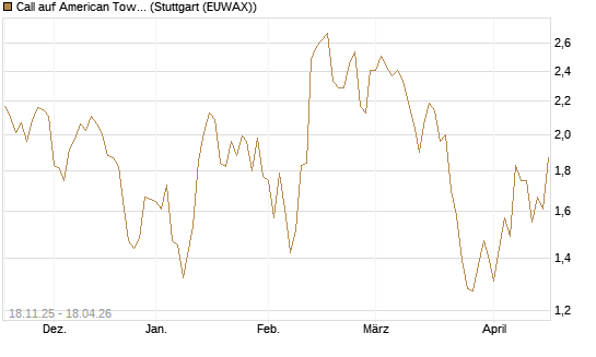 Call auf American Tower [Morgan Stanley & Co. Int. plc] Chart