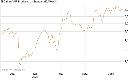 Call auf AIR Products & Chemicals [Morgan Stanley & Co. Int. plc] Chart