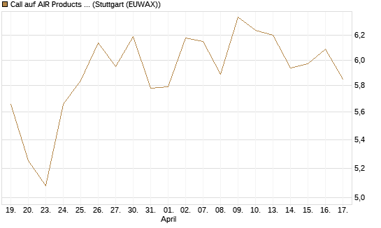 Call auf AIR Products & Chemicals [Morgan Stanley & Co. Int. plc] Chart