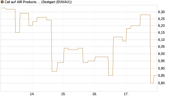 Call auf AIR Products & Chemicals [Morgan Stanley & Co. Int. plc] Chart