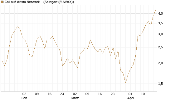 Call auf Arista Networks Inc [Morgan Stanley & Co. Int. plc] Chart