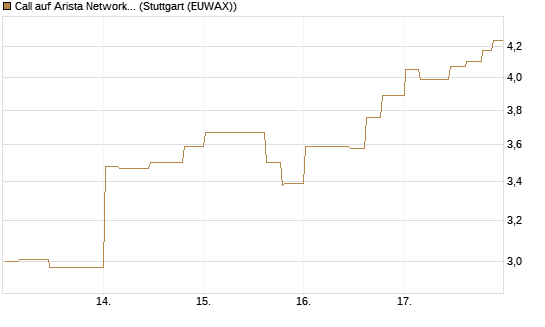Call auf Arista Networks Inc [Morgan Stanley & Co. Int. plc] Chart