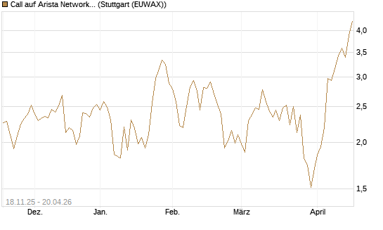 Call auf Arista Networks Inc [Morgan Stanley & Co. Int. plc] Chart