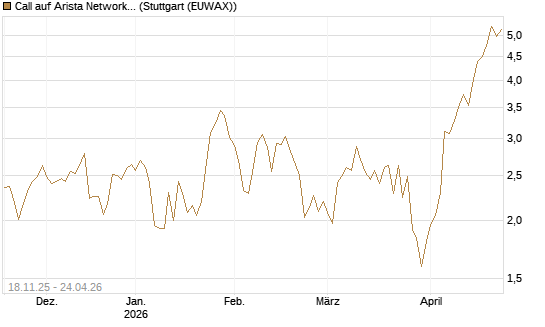 Call auf Arista Networks Inc [Morgan Stanley & Co. Int. plc] Chart