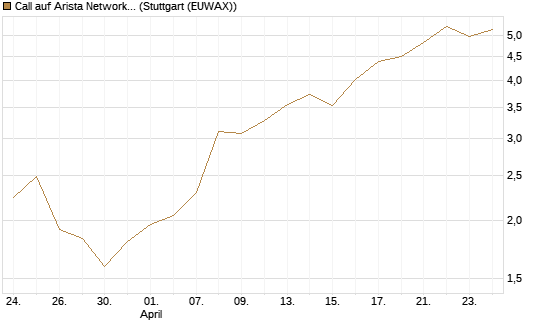 Call auf Arista Networks Inc [Morgan Stanley & Co. Int. plc] Chart