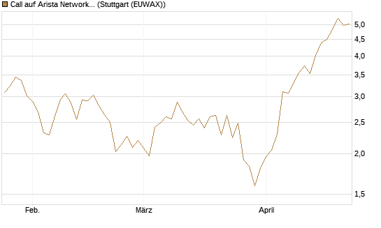 Call auf Arista Networks Inc [Morgan Stanley & Co. Int. plc] Chart