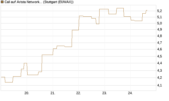Call auf Arista Networks Inc [Morgan Stanley & Co. Int. plc] Chart