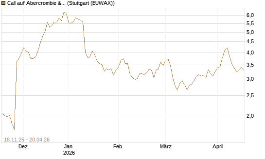 Call auf Abercrombie & Fitch [Morgan Stanley & Co. Int. plc] Chart