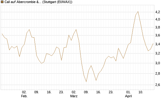 Call auf Abercrombie & Fitch [Morgan Stanley & Co. Int. plc] Chart