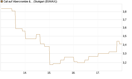 Call auf Abercrombie & Fitch [Morgan Stanley & Co. Int. plc] Chart