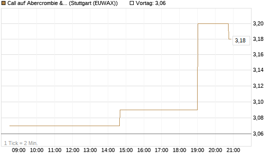Call auf Abercrombie & Fitch [Morgan Stanley & Co. Int. plc] Chart