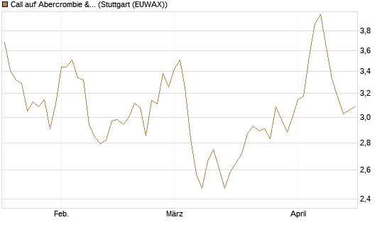 Call auf Abercrombie & Fitch [Morgan Stanley & Co. Int. plc] Chart