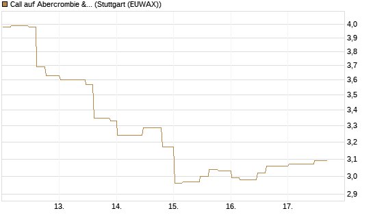 Call auf Abercrombie & Fitch [Morgan Stanley & Co. Int. plc] Chart