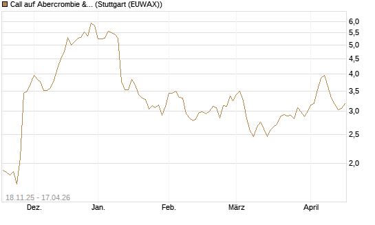 Call auf Abercrombie & Fitch [Morgan Stanley & Co. Int. plc] Chart