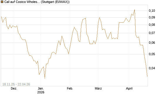 Call auf Costco Wholesale [Morgan Stanley & Co. Int. plc] Chart