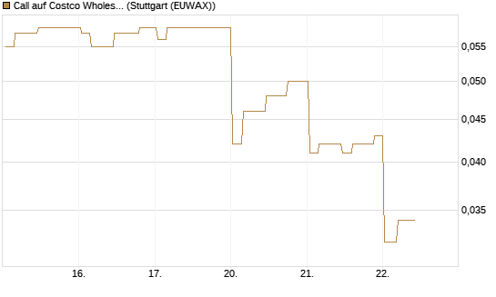 Call auf Costco Wholesale [Morgan Stanley & Co. Int. plc] Chart
