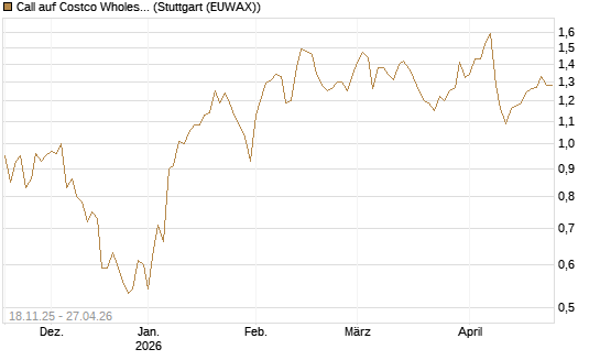 Call auf Costco Wholesale [Morgan Stanley & Co. Int. plc] Chart
