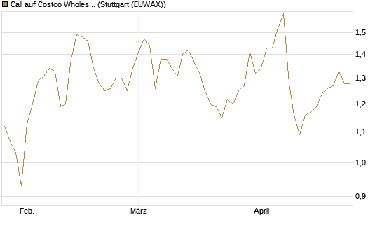 Call auf Costco Wholesale [Morgan Stanley & Co. Int. plc] Chart