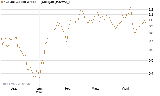 Call auf Costco Wholesale [Morgan Stanley & Co. Int. plc] Chart