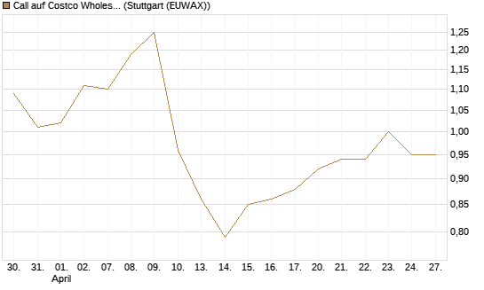 Call auf Costco Wholesale [Morgan Stanley & Co. Int. plc] Chart