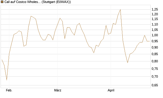 Call auf Costco Wholesale [Morgan Stanley & Co. Int. plc] Chart
