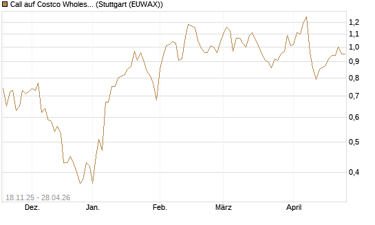 Call auf Costco Wholesale [Morgan Stanley & Co. Int. plc] Chart