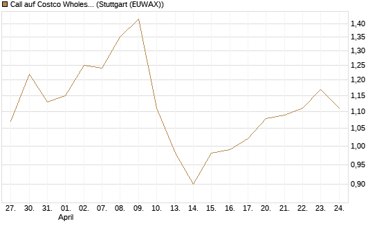 Call auf Costco Wholesale [Morgan Stanley & Co. Int. plc] Chart