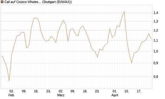 Call auf Costco Wholesale [Morgan Stanley & Co. Int. plc] Chart