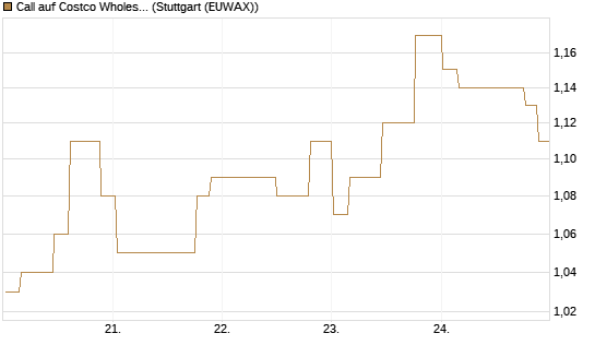 Call auf Costco Wholesale [Morgan Stanley & Co. Int. plc] Chart