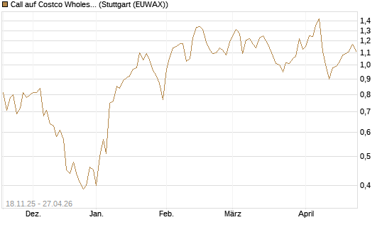 Call auf Costco Wholesale [Morgan Stanley & Co. Int. plc] Chart