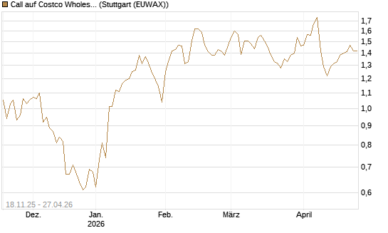 Call auf Costco Wholesale [Morgan Stanley & Co. Int. plc] Chart