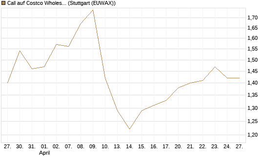 Call auf Costco Wholesale [Morgan Stanley & Co. Int. plc] Chart