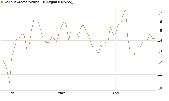 Call auf Costco Wholesale [Morgan Stanley & Co. Int. plc] Chart