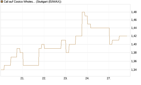 Call auf Costco Wholesale [Morgan Stanley & Co. Int. plc] Chart