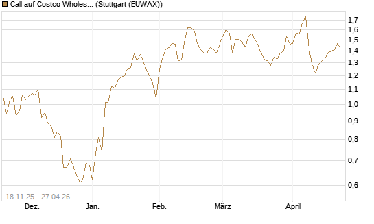 Call auf Costco Wholesale [Morgan Stanley & Co. Int. plc] Chart