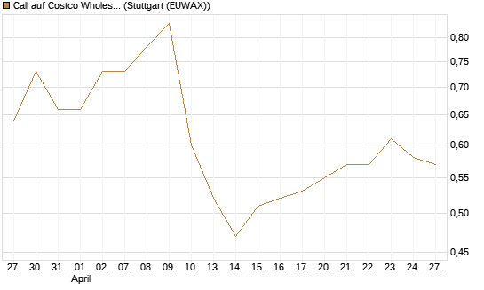 Call auf Costco Wholesale [Morgan Stanley & Co. Int. plc] Chart
