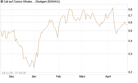 Call auf Costco Wholesale [Morgan Stanley & Co. Int. plc] Chart