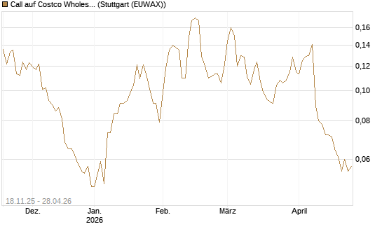 Call auf Costco Wholesale [Morgan Stanley & Co. Int. plc] Chart