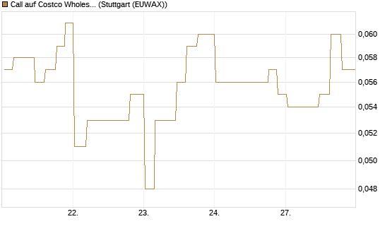 Call auf Costco Wholesale [Morgan Stanley & Co. Int. plc] Chart