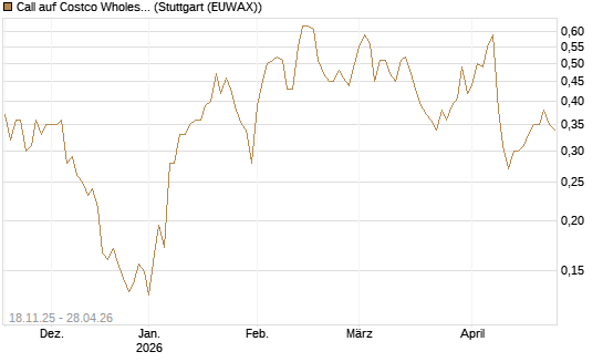 Call auf Costco Wholesale [Morgan Stanley & Co. Int. plc] Chart