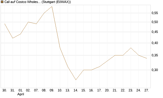 Call auf Costco Wholesale [Morgan Stanley & Co. Int. plc] Chart