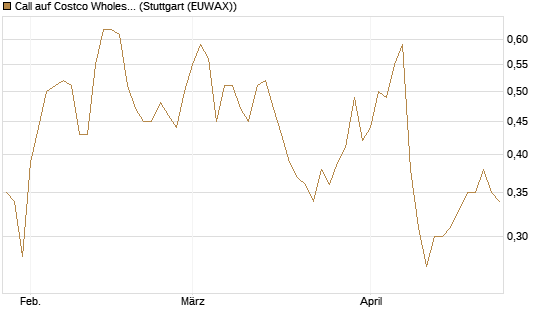 Call auf Costco Wholesale [Morgan Stanley & Co. Int. plc] Chart
