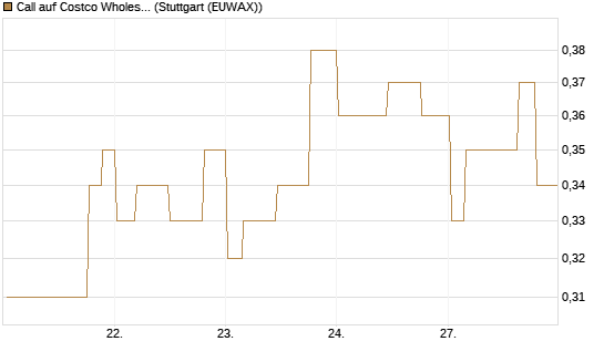 Call auf Costco Wholesale [Morgan Stanley & Co. Int. plc] Chart