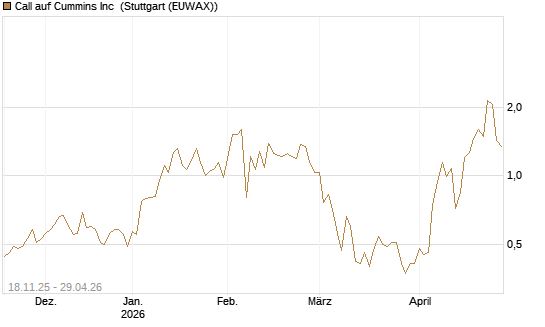 Call auf Cummins Inc [Morgan Stanley & Co. Int. plc] Chart