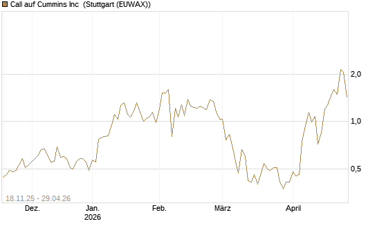 Call auf Cummins Inc [Morgan Stanley & Co. Int. plc] Chart